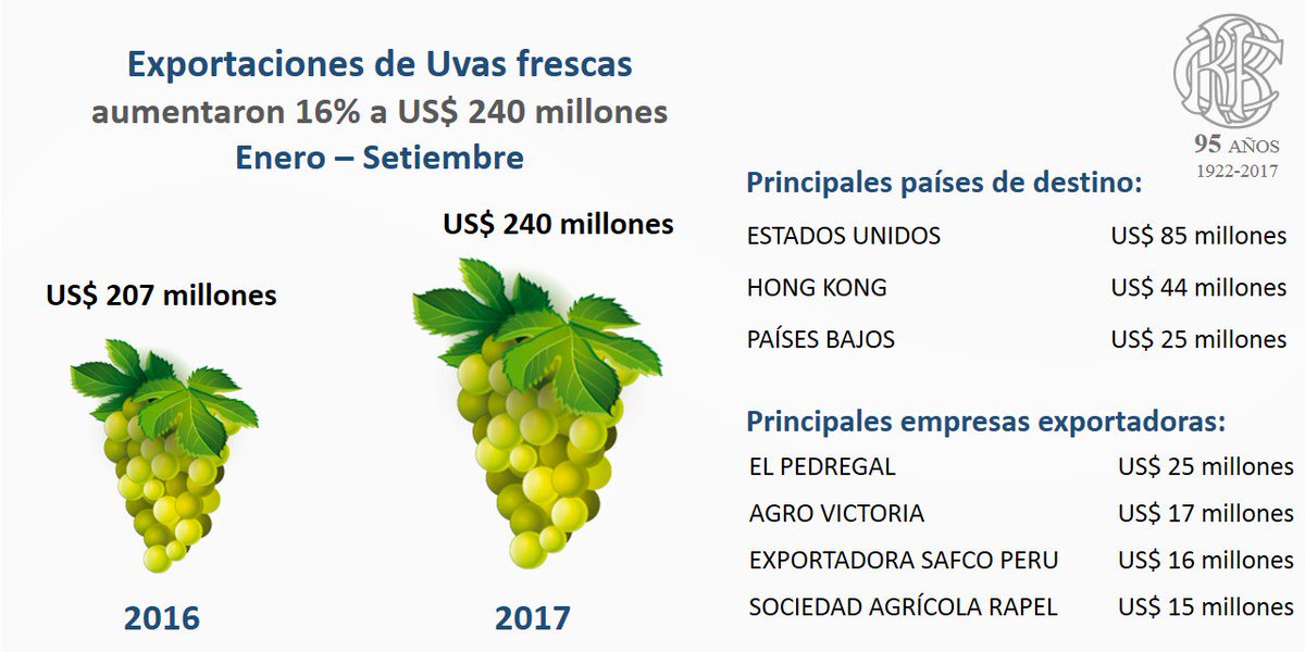 bcrpoficial's tweet photo. #BCRP: Exportaciones de uvas frescas aumentaron 16% a US$ 240 millones en los nueve primeros meses del año. https://t.co/6y5Q5DSq6o