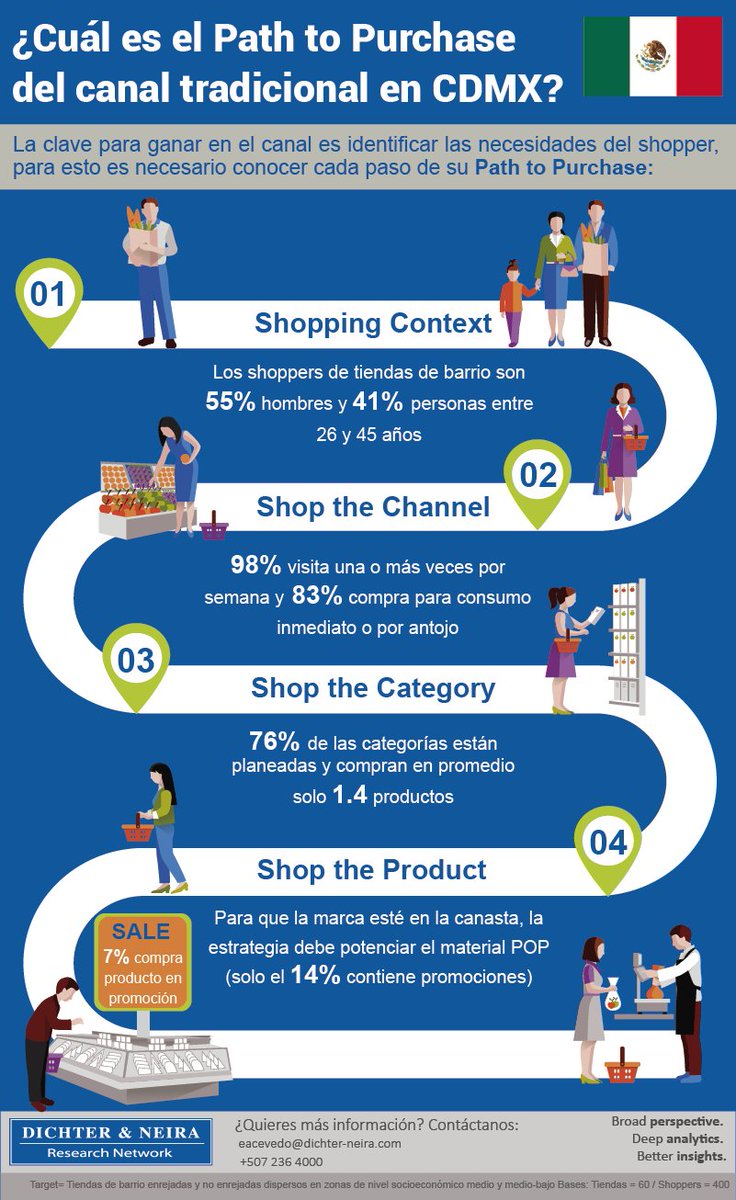 ¿Cuál es el path to purchase del canal tradicional en Ciudad de México? #shopper #insider ow.ly/z48l30gjTgS