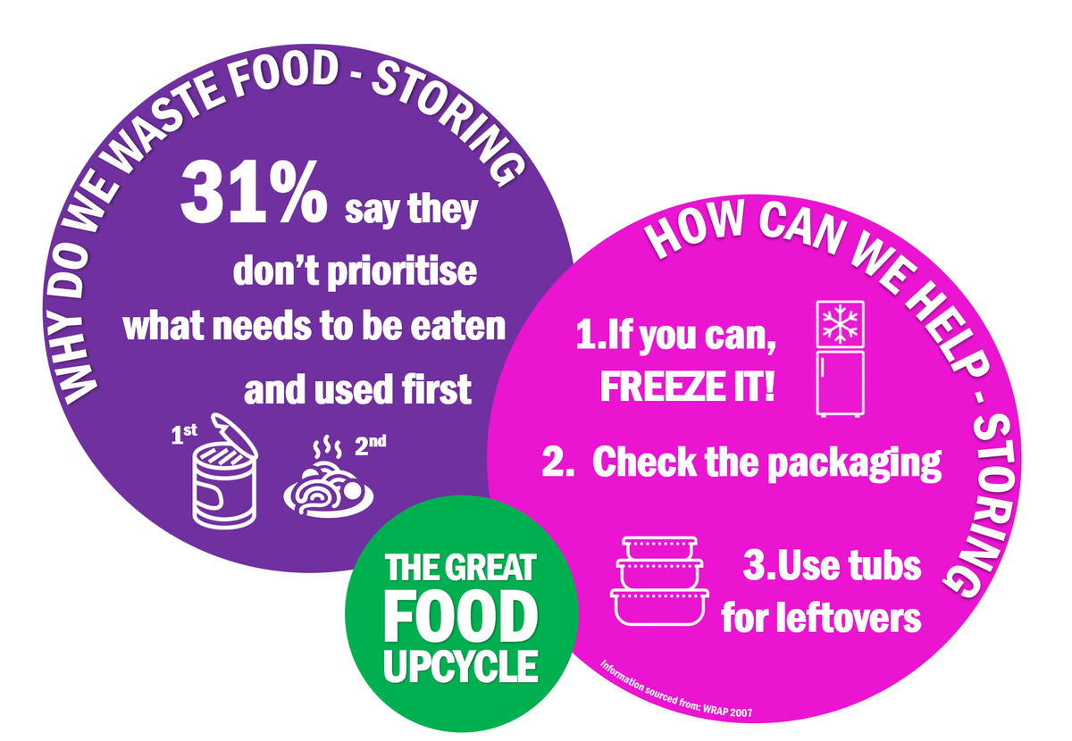 TGFoodUpcycle's tweet photo. Storing food well is the next step towards reducing your food waste: food stored correctly will last longer, meaning it's more likely to be used - and less likely to be wasted. https://t.co/yKVCWUgk3v