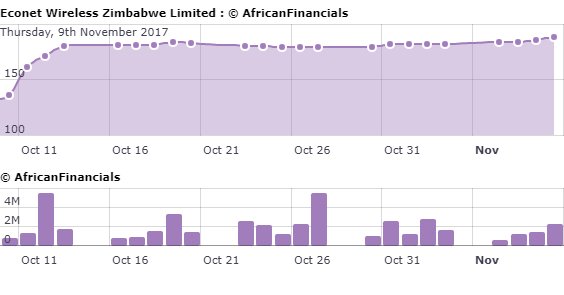 AfricanSENS's tweet photo. $ECO.zw - up 0.14% to close at 186.27 Vol traded: 3,712,504 YTD: 520.90% YOY: 589.63% $ZSE.zw #stocks #Africa #Zimbabwe https://t.co/yB5XXHzIxX https://t.co/3TtvQUtJ96