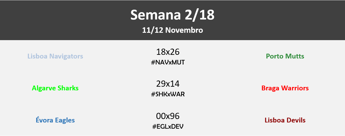 PorTouchdown's tweet photo. 🏈🇵🇹#LPFA9
Os resultados e a Classificação após a Semana 2! https://t.co/FSr1Cqsgno
