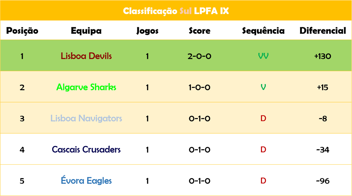 PorTouchdown's tweet photo. 🏈🇵🇹#LPFA9
Os resultados e a Classificação após a Semana 2! https://t.co/FSr1Cqsgno