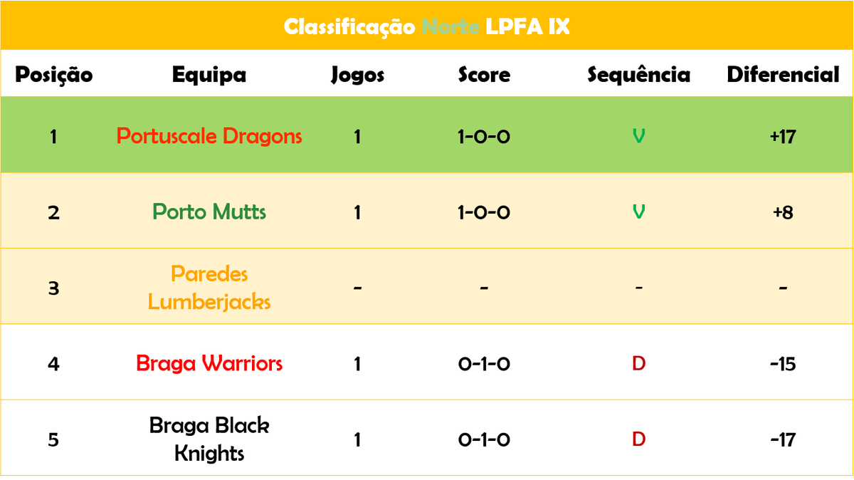 PorTouchdown's tweet photo. 🏈🇵🇹#LPFA9
Os resultados e a Classificação após a Semana 2! https://t.co/FSr1Cqsgno