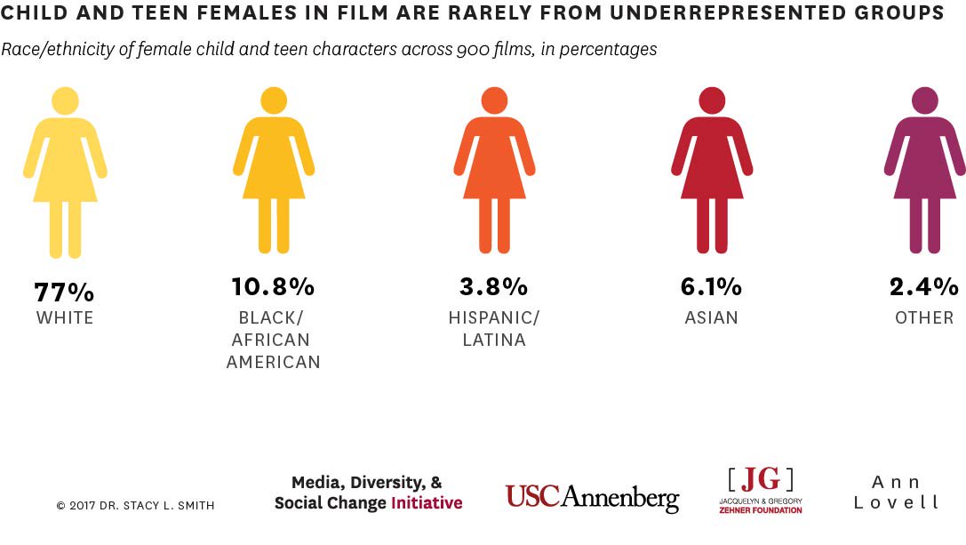 Hollywood popular films rarely tell stories about young girls from underrepresented groups, per new @MDSCInitiative study. bit.ly/2iM3kOO