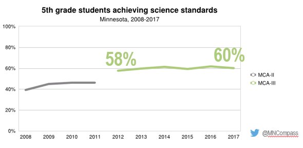 MNCompass's tweet image. 60% of Minnesota’s 5th graders meet state standards in science -- trend in proficiency has been relatively flat over the last several years. bit.ly/2zt60LA #CompassSTEM