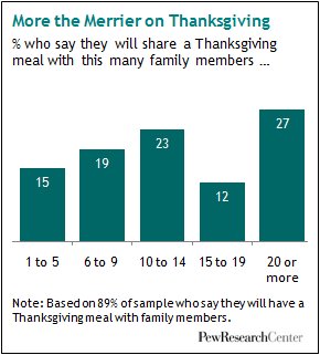 MonicaRAnders's tweet photo. In 2010, @pewresearch asked how many relatives would be at your #Thanksgiving dinner, about 1 in 4 who said they'd be sharing a meal with family said 20+ (That's a lot of turkey!) #TBTdata https://t.co/GRTma8Aye6 https://t.co/ea9FO3foQt