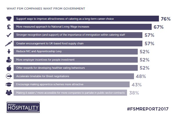UKHofficial's tweet photo. 76% of FSM companies want the Government to support ways to improve the attractiveness of catering as a long-term career choice https://t.co/aNZguZA94m #FSMReport2017 https://t.co/AAQiGy1W2O