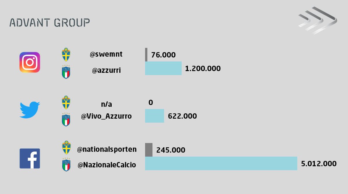 advant_group's tweet photo. Wer qualifiziert sich heute bei #itaswe für die #WM2018 in Russland? Das Hinspiel spricht für #swe - die Social Media-Followerzahlen klar und deutlich für #ita. https://t.co/fR0v42Hdcj