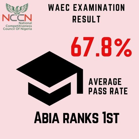 Abia ranks first among all States in Nigeria on the #NCCNSubNationalindex Education sub-pillar under Human Capital. What can other states learn from #AbiaState? Where does your state rank? #AbiatoZamfara #NigeriaCompetes buff.ly/2mlAauI