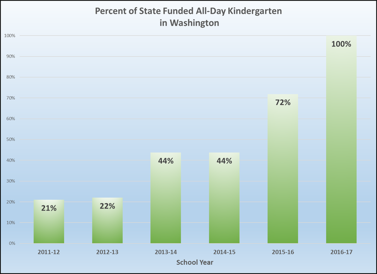 State funding for all-day kindergarten has gone from 21% funded to 100%, helping more students start school on the right foot. Read about this and more in Senator Braun's latest edition of Economic Sense: ow.ly/HBgN30gy1S7 #waleg #waedu