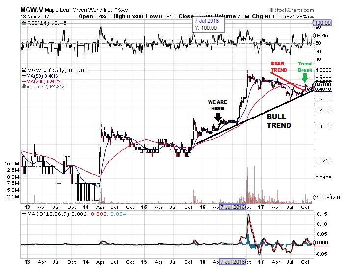 investlikemike's tweet photo. I have not looked at this chart in a while, there was actually a buy signal here last week. Very bullish setup for $MGW right now, I may jump in again and see where this rally goes 

#MGW #MapleLeafGreenWorld #PotStocks #TrendBreak $HMMJ https://t.co/oxigyVihqu
