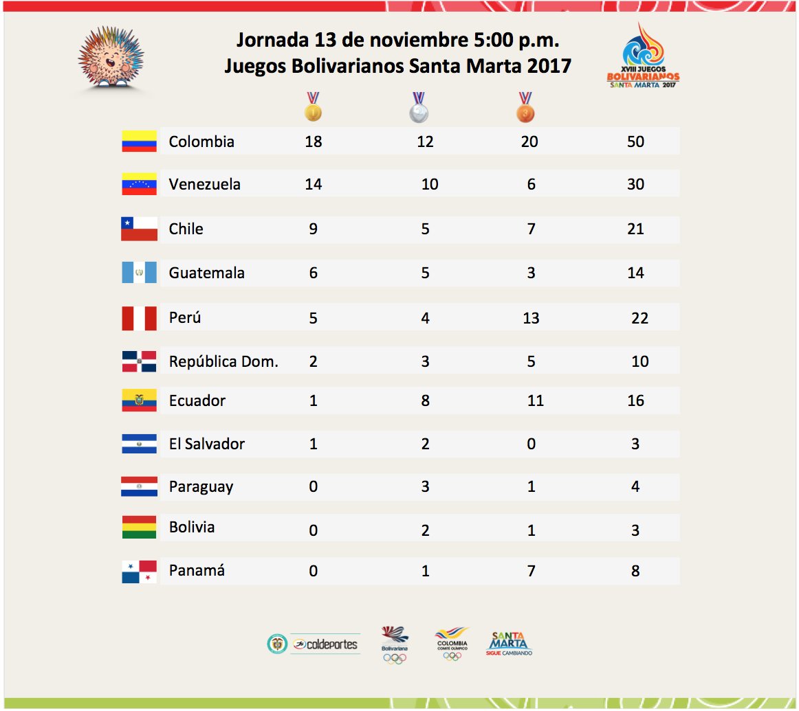 MinDeporteCol tweet picture