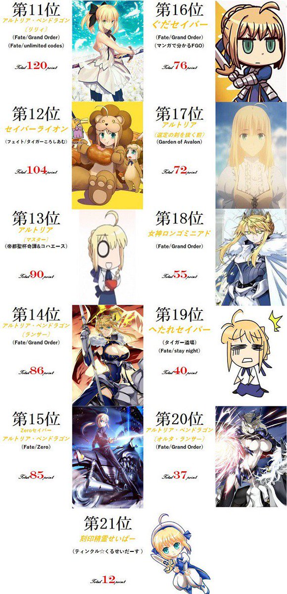 Uzivatel フェイトでgo Na Twitteru Fgo 画像 アルトリア顔総選挙開催 気になる結果はこちらです やっぱりそうなるよねーｗｗｗｗ最強だわ Fatego Fgo T Co Lwafj8rugk