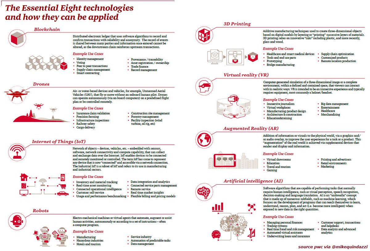 noalabs's tweet image. These are the 8 most disruptive technologies happening now! Find out why click:
buff.ly/2mg7QtJ

#Blockchain, #Drones, #Robots, #3DPrinting, #VR, #AR #IoT &amp;amp; #AI