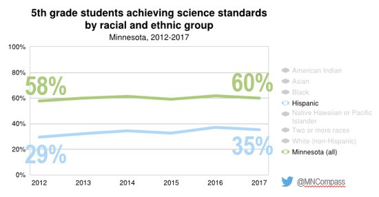 MNCompass's tweet image. Hispanic students’ proficiency in 5th grade science has increased from 29% in 2012 to 35% in 2017 -- net improvement of 6 percentage points. bit.ly/2yKlCul #CompassSTEM