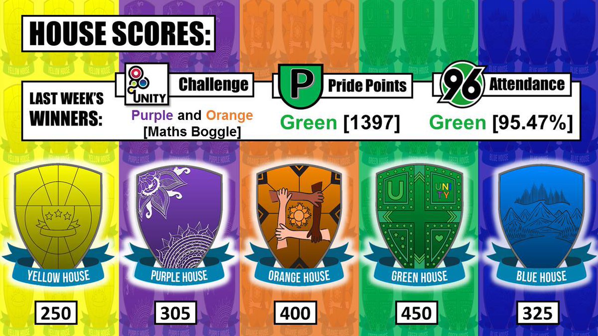 MrMoonUK's tweet image. It looks like @UnityGreenHouse and @UnityTeamOrange are starting to break away from the others in the @UnityBlackpool house competition...