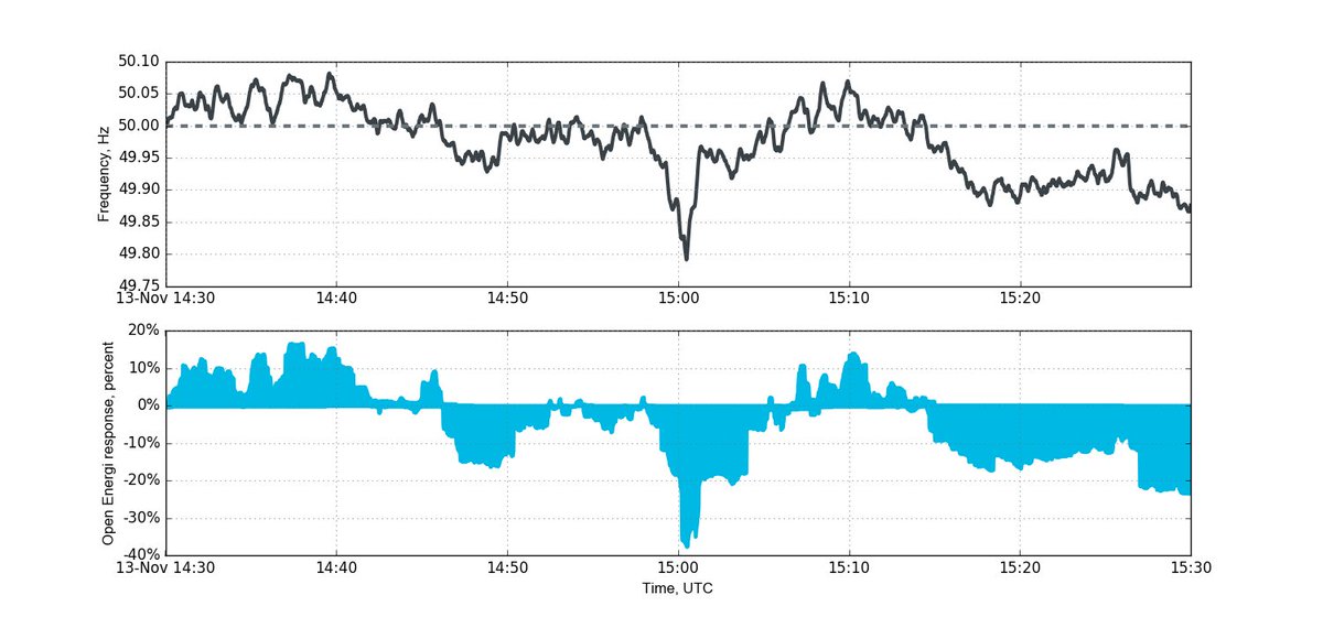 Businesses reducing their electricity consumption in real-time to help balance the grid this afternoon #LivingGrid <a href="/Forum4theFuture/">Forum for the Future</a>