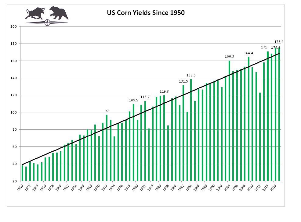 TheChadColby's tweet photo. Up up and away..... #CornYields @ILCorn @NationalCorn @NCGA_DC https://t.co/mLId3nqaTL