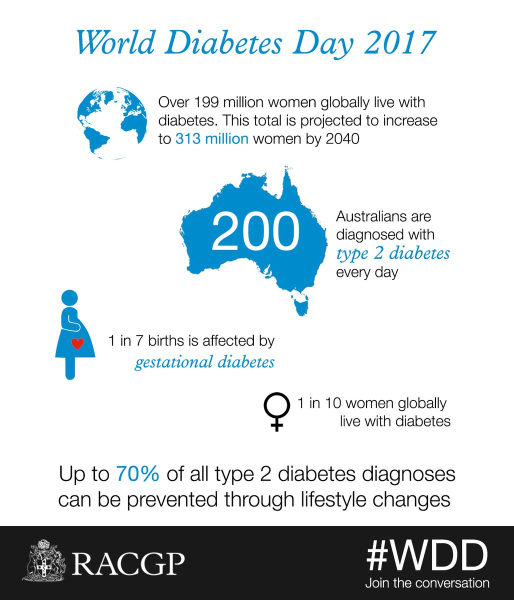 RACGP's tweet photo. GPs are the first point of call for many Australians experiencing health concerns and are in the best position to manage this concerning epidemic: https://t.co/tUm07xhu6M https://t.co/o7O1NpcEdL