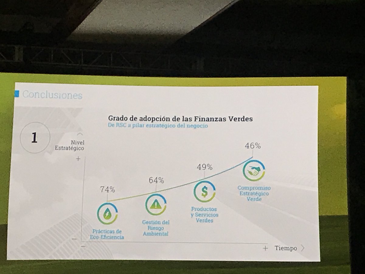 rld33130's tweet photo. Grado adopción #FinanzasVerdes @FelabanOnline #51ASAMBLEAFELABAN https://t.co/5LgTcbboO4