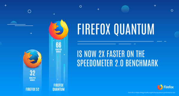 Estamos a pocas horas para el lanzamiento de Firefox Quantum, El navegador 100% nuevo, libre y ético... y ¡es el doble de rápido que antes!
#NuevoFirefox 
mzl.la/newfirefox