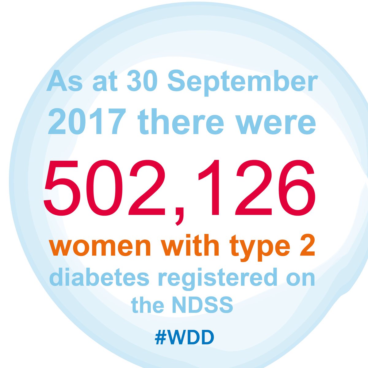 Did you know 136,236 women with type 2 diabetes registered on the <a href="/NDSS_AUS/">NDSS</a> as of 30 September 2017 were aged 40 to 59 years old?! 

Find out more about type 2 diabetes here: ndss.com.au/type-2

#WWD #WDD2017 <a href="/DiabetesAus/">Diabetes Australia</a> <a href="/WDD/">World Diabetes Day</a>