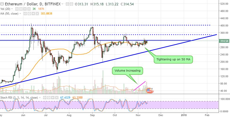 etherium chart