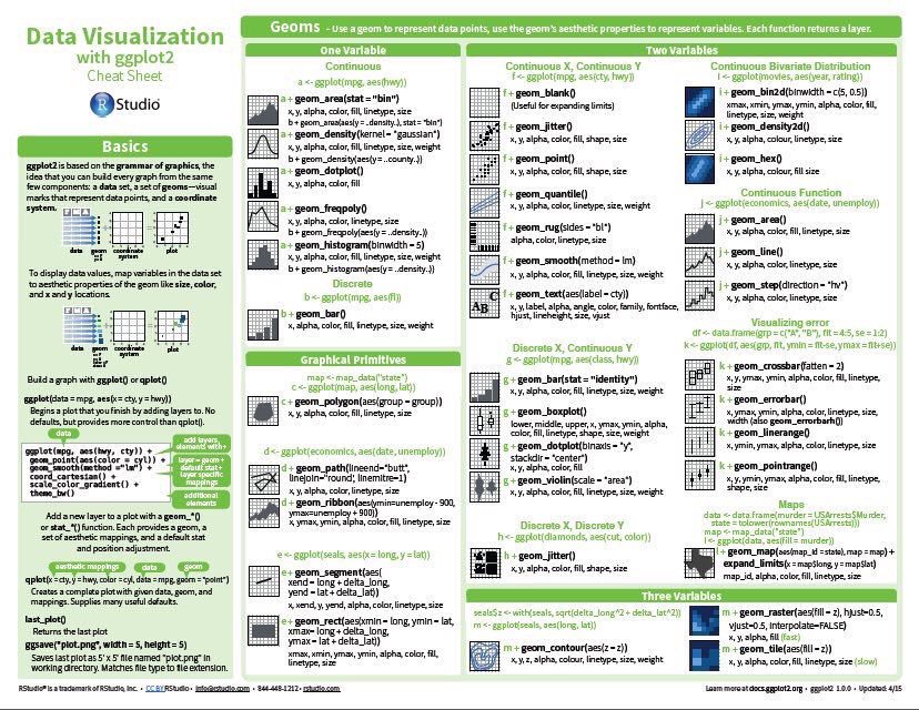 KirkDBorne's tweet image. Beautiful collection of R Cheat Sheets from @Rstudio bit.ly/1QDmovV #abdsc #BigData #DataScience #DataViz #MachineLearning #Rstats