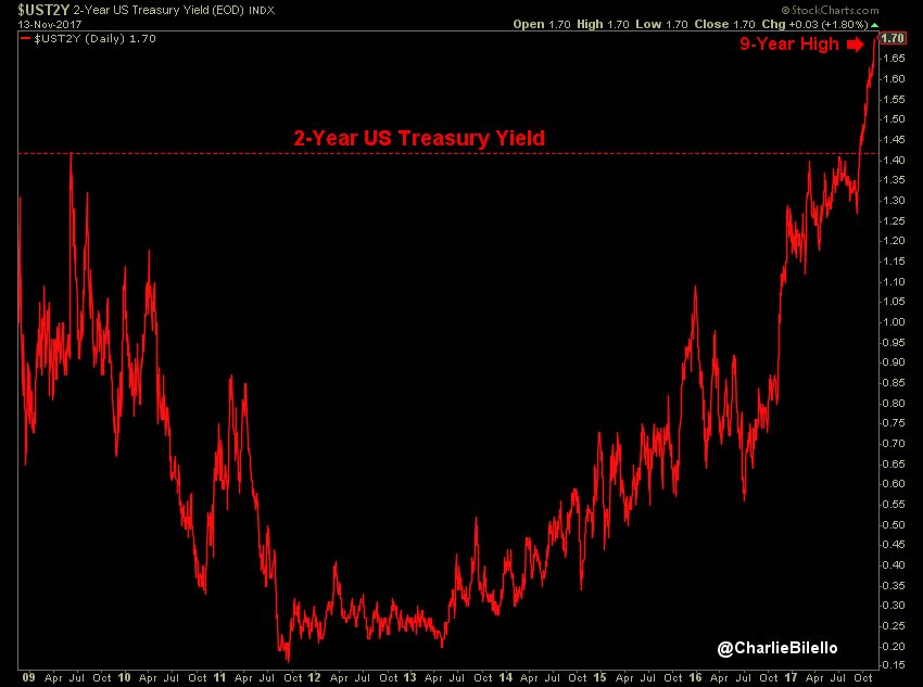 charliebilello's tweet image. 2-Year US Treasury Yield closes at a 9-year high: 1.70%.