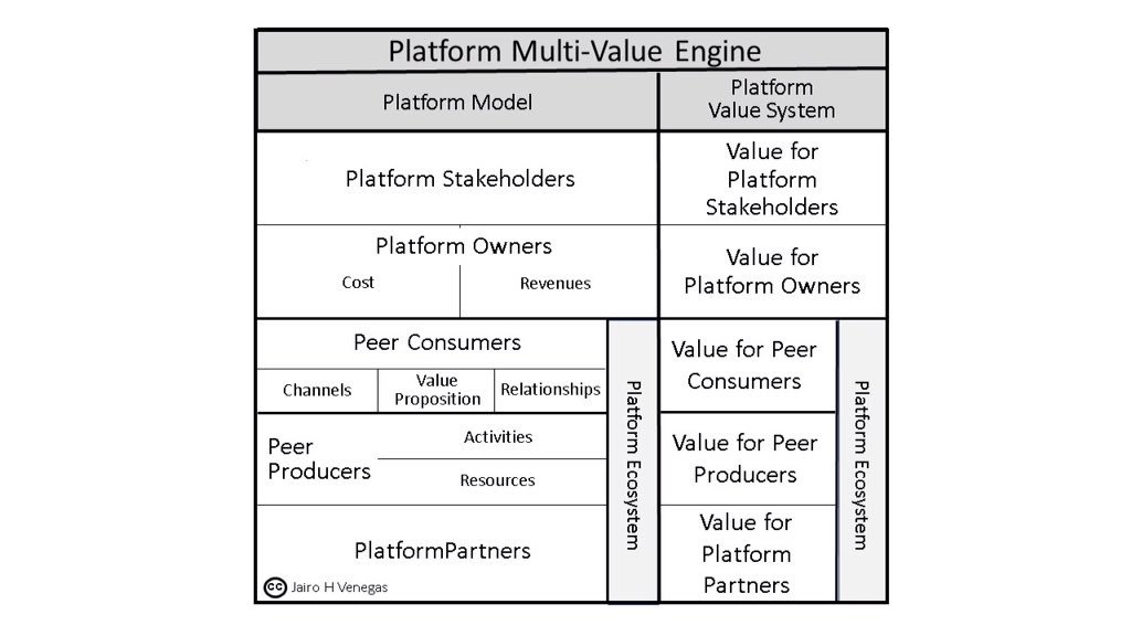 jairohvenegas's tweet photo. This #platform model is a #multisided #business model that provides #value to several constituencies leveraging #supply and #demand side #ecosystems. #Corporate #Innovation #Strategy https://t.co/LrlBQ7ccCB