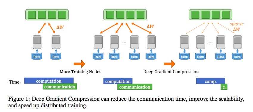Today's Pick "Deep Gradient Compression: Reducing the Communication Bandwidth for Distributed Training" goo.gl/doqySz :  99.9% of the gradient exchange in distributed SGD is redundant!