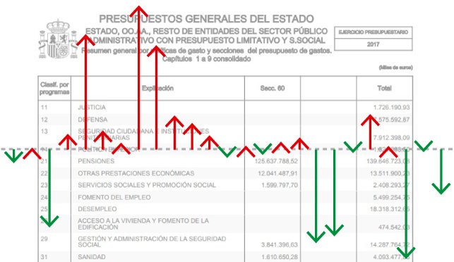 Resultado de imagen de Los presupuestos engañan: las diferencias entre lo que el Gobierno presenta y lo que realmente se gasta