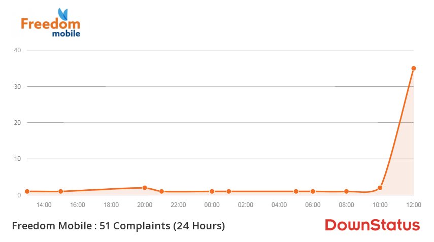 DownStatus's tweet photo. Live: 300+ Freedom Mobile Outages reports/complaints across Canada 🚫🙃🚫
Retweet if you're affected 🔁
Click this for more information &amp; outage map ⬅️
https://t.co/zJfNUmd7rg
#freedommobile #freedommobileoutage https://t.co/gvkruc99JT