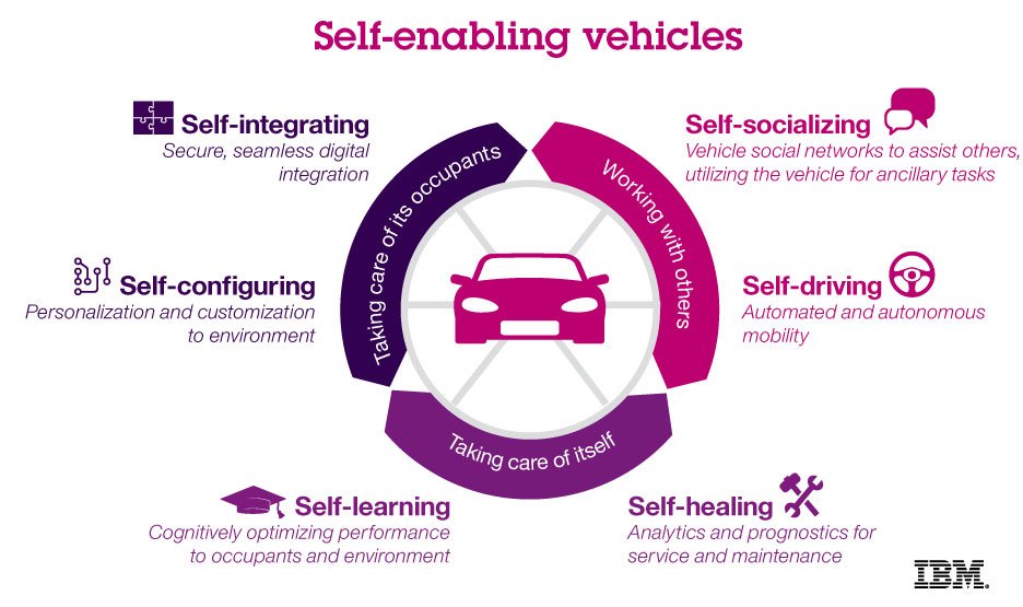 Lukebolger91's tweet photo. "Self-enabling vehicles are cognitive computing’s big promise to the automotive industry". Just one of many domains that The IIX team are working in #ConnectedCars #IoT #DriverlessCars #Cognitive #IBM #IBMInnovationExchange 

https://t.co/cQ9fc5WA9U https://t.co/gSBYVCGQBh