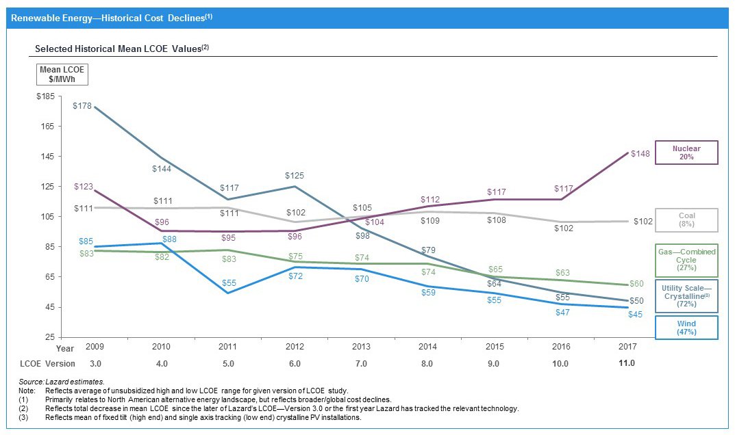 Norsunenergy's tweet photo. @GlennThibeault ICYMI The new numbers are in for cost of electricity production. Why does #onpoli keep chasing rising #nuclear costs when others are less expensive? @MikeSchreiner @SPStensil @envirodefence @HydroOneEIE @brownbarrie @AndreaHorwath https://t.co/vwcKktCBL0 https://t.co/f3AdBk0I5m