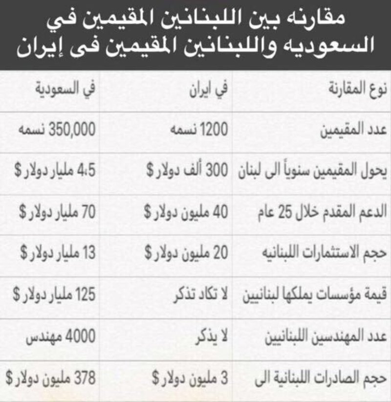 abo44771's tweet photo. @RimaBarakat4 @pass20502 @mayakhoury19 @MashaelAlJuaid @AL_JALAL2000 @PaulaYacoubian ماذا قدمت السعودية وماذا جنت ايران https://t.co/Criuf9ILwp