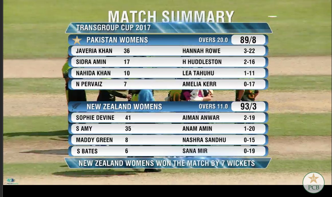 WHITE_FERNS's tweet photo. There it is 👌
WHITE FERNS secure a 7 wicket win in the 4th and final T20I against Pakistan in Sharjah and claim a 4-0 series victory.
#PAKvNZ https://t.co/P02oF6Naa7
