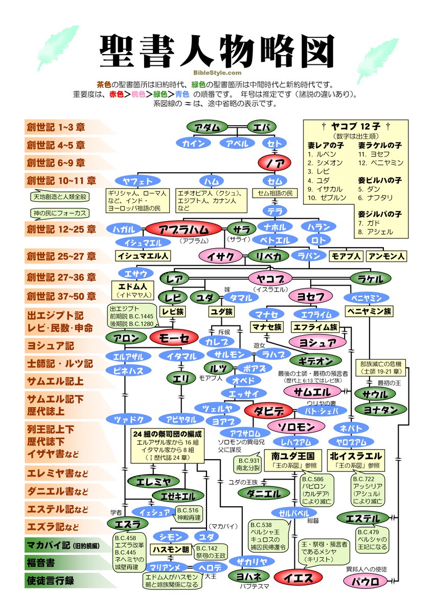山本芳久 聖書を初めて通読するための大きな助けになるサイトを紹介します アダムとイブからキリストに至る主要人物を一望できる系図などもあり とても便利です T Co Sbjufy0qrc