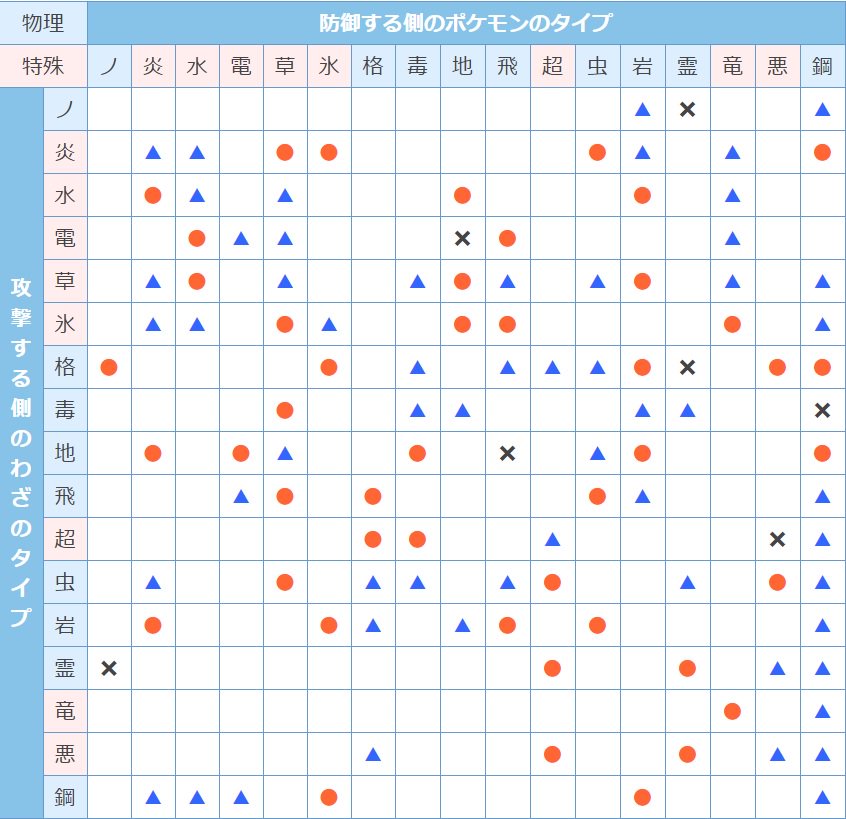Poe ぽえ 第3世代のタイプ相性表 T Co Dt0sdkxipd Twitter