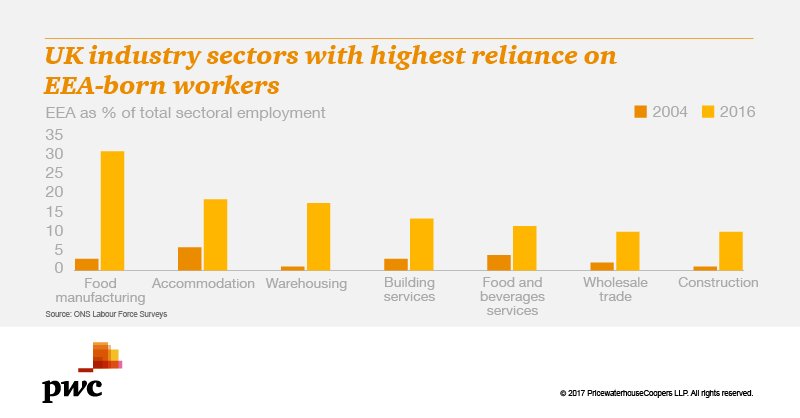 PwC_UK's tweet image. How might lower net #migration from the EU after #Brexit affect the UK economy and business? Find out more in our new analysis: pwc.to/2hwMeIe #PwCUKEO