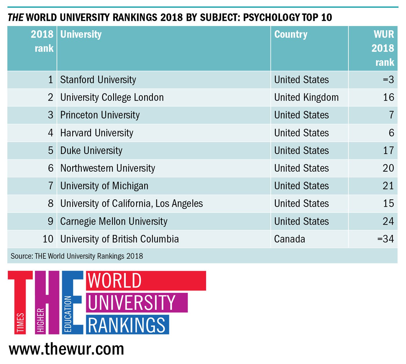 World University Rankings on Twitter: "The world's top 100 universities for psychology subjects #THEunirankings / Twitter