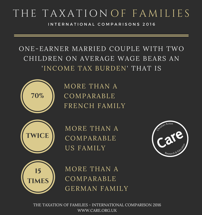 careorguk's tweet photo. "If the Government is serious about helping struggling families, then it must act to reduce their tax burden." says Nola Leach, CARE's CEO https://t.co/6GLcgj9OK8 https://t.co/z3An2lwTID