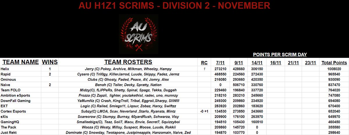 OutbackArena's tweet photo. Winners of #Divison2 tonight go to #Ominous, a close 2nd place to @teamfoloau and a overall 3rd place to #Naive. GGs on the night, see you tomorrow for #Divison1 https://t.co/Bm20opyaNS