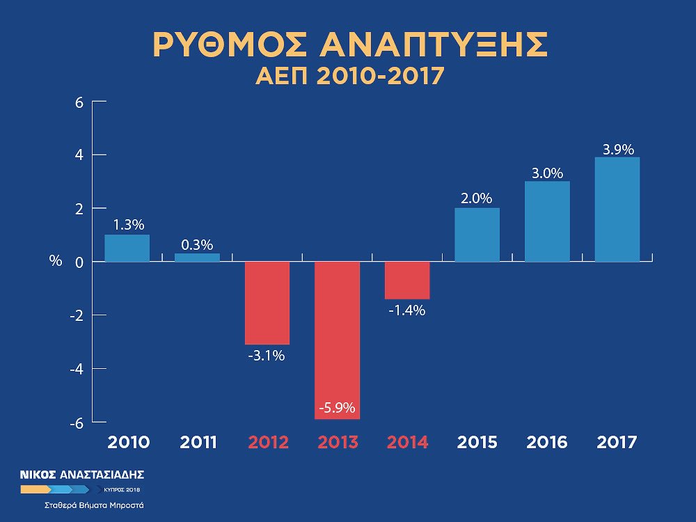 Georgiades_H's tweet image. Κύπρος 2017: Ρυθμός ανάπτυξης που αγγίζει το 4%. Δεύτερος πιο ψηλός στην ευρωζώνη. Σταθερά βήματα μπροστά!