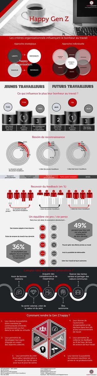 🙋🏻Les aspirations de la Génération Z au travail en une #infographie clé ! 🗝️ <a href="/Happyformance/">Happyformance</a> <a href="/MyHappyJob_mag/">My Happy Job by Moodwork</a> #RH #QVT  @nova_FRA #VotreJob