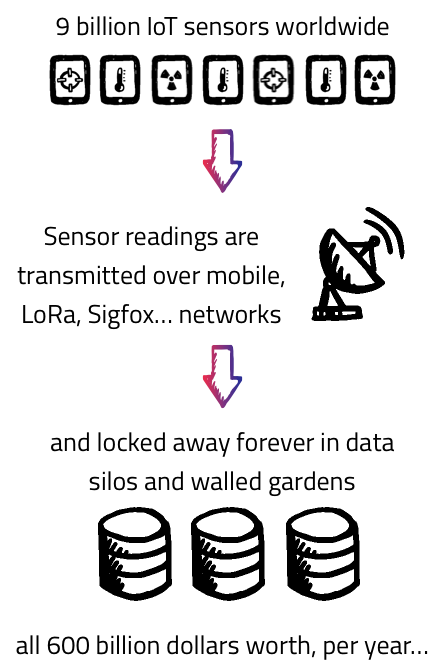 databroker_gl's tweet photo. Why should #SmartCities use #DataBrokerDAO? https://t.co/O4k1qDMftm
They will be able to #limit the upfront #cost of #populating the #town with sufficient #sensors &amp; #turn the #expense into an #investment with a 2-3 year payback period &amp; a continuous #income #stream after that. https://t.co/bD13taZDqg