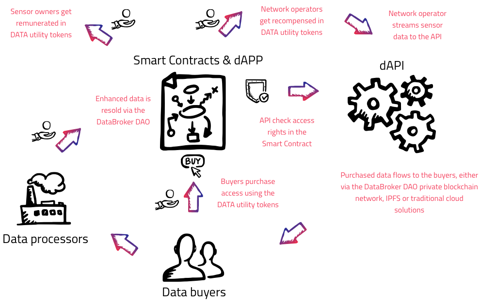 databroker_gl's tweet photo. Why should #SmartCities use #DataBrokerDAO? https://t.co/O4k1qDMftm
They will be able to #limit the upfront #cost of #populating the #town with sufficient #sensors &amp; #turn the #expense into an #investment with a 2-3 year payback period &amp; a continuous #income #stream after that. https://t.co/bD13taZDqg