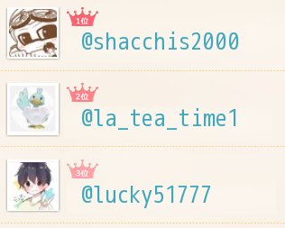 hisui77869's tweet photo. １番仲の良いランキング
1位@shacchis2000
2位@la_tea_time1
3位@lucky51777

みんなも診断♫
→　https://t.co/6AankiP7Co https://t.co/PwaQ79qAez
