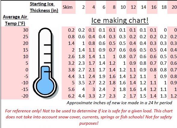 ever wonder how fast the ice freezes?  Our friends <a href="/iMNfishing/">iMNfishing</a> made this great chart.  So simple even I can understand it.
#crazyjig