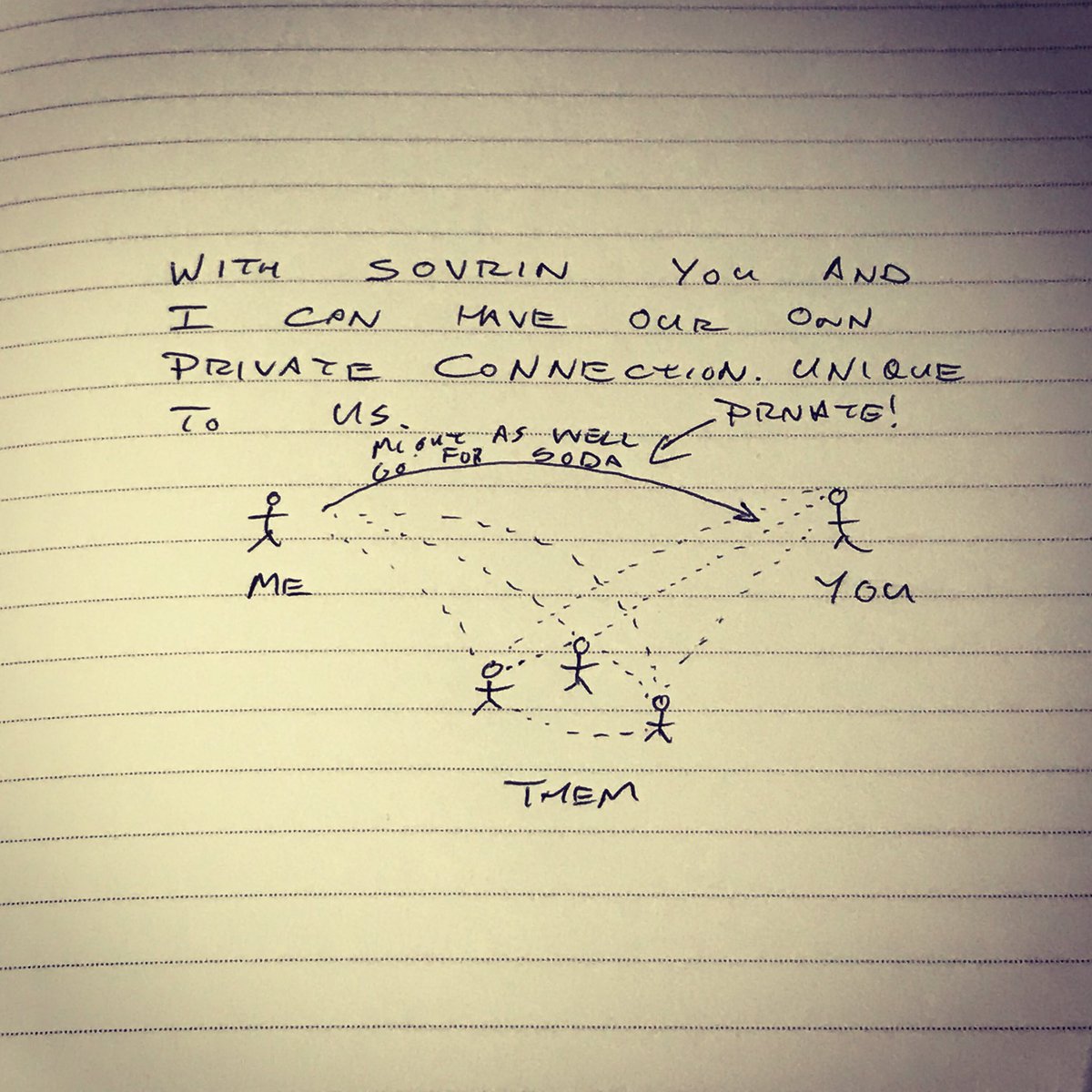 With Sovrin you and I can have our own private connection. Unique to us.  

@sovrinid @evernym 

#B2B #B2C #DigitalIdentity #SelfSovereignIdentity #blockchain #MessyDrawing